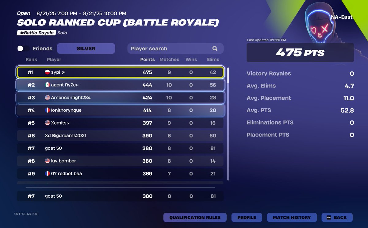 Phoenixkbm's tweet image. 7th place LOL