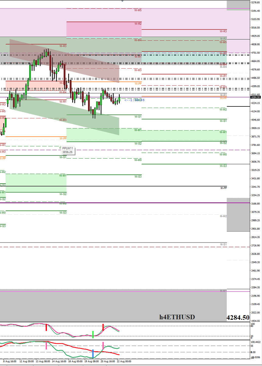 #ETHUSD shorts using linear regression and harmonics addition to pivots. . #PIVOT LEVELS rule the universe. #GoogleAI global macroanalytics driving a #NeuralNet based #floortraderspivotpoint algorithm.