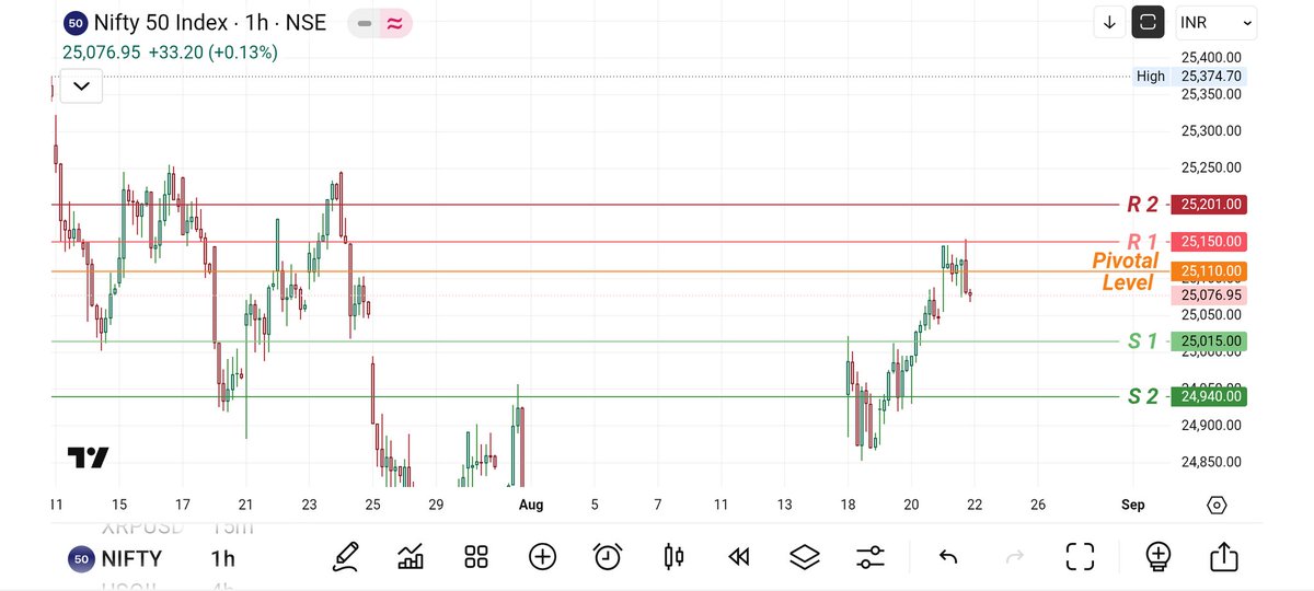 ShafiEdge's tweet photo. Date: 22/08/2025
✓ Yesterday #Nify50 closed at 25083.75
✓ 25110 will be the Pivotal Level for today;
- BULL🐂 will be active until trades above it
&
- BEARish 🐻 trend can be seen below 25110.
✓ Supports @ 25015 / 24940.
✓ Resistances @ 25150 / 25201.
(see enclosed Chart)
▪️NOTE:
• Shared information is purely for Educational Purpose 👍
• Not a buy or sell recommendation
• Shared views may get negated!
.
#stockmarketcrash
#NiftyMidcap #swingtrade