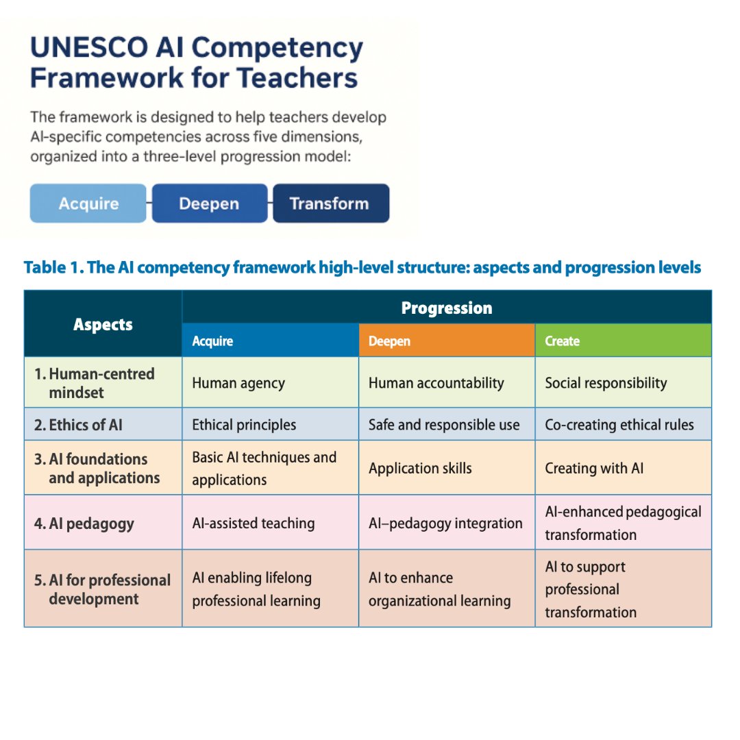 AI is reshaping education. It processes vast information, generates new content, and even supports decision-making through predictive analyses. But this transformation has also shifted the classroom dynamic: from teacher–student to teacher–AI–student.

This shift raises critical
