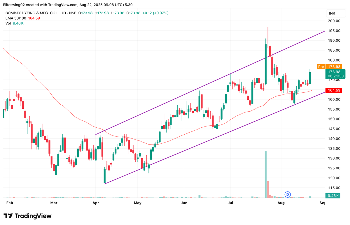 Eliteswing02's tweet image. Bombay Dyeing daily chart.
CMP- 174
Decent setup. Golden crossover. 
Add to your watchlist. 

#Nifty #bombaydyeing #Nifty50 #NiftyBank #NIFTYAUTO #NIFTYSMALLCAP100 #StocksToBuy #stockmarketindia