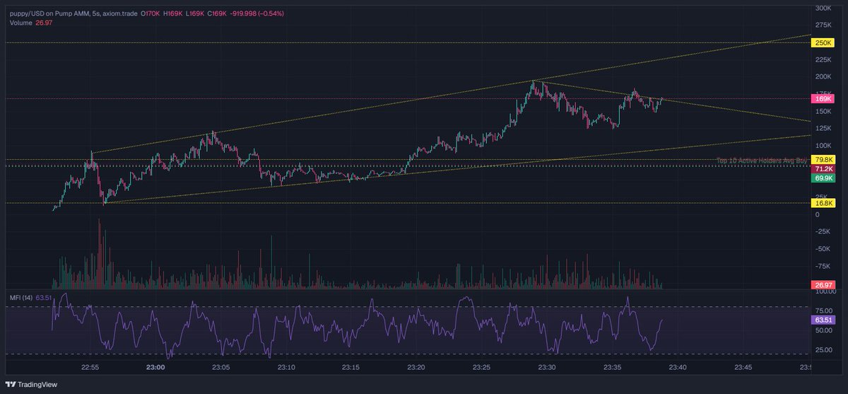 $puppy wants to print moreeeeeee! $250k soon!!!