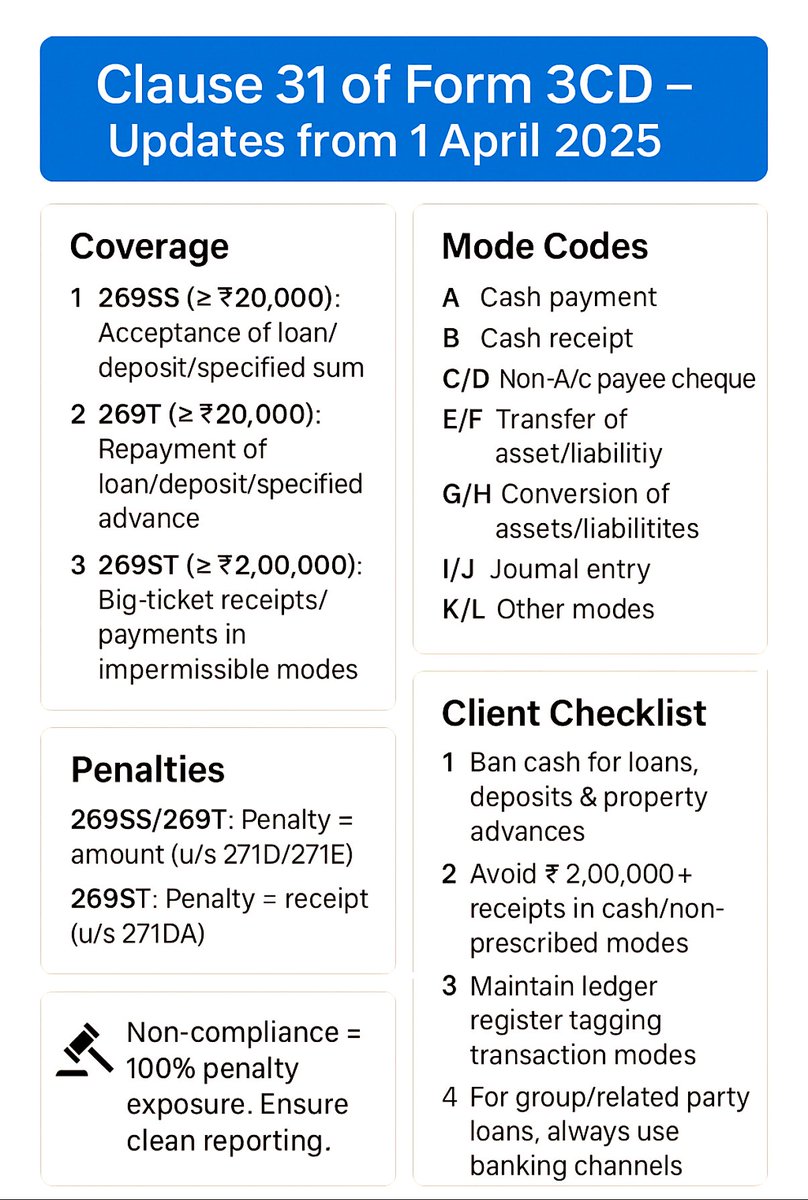 CAJSPawar's tweet image. Clause 31 of Form 3CD gets tougher from AY 2025-26 🚨
🔹 Mode Codes (A–L) mandatory for loans, deposits &amp;amp; repayments
🔹 269SS/269T: ≥ ₹20k | 269ST: ≥ ₹2L
🔹 100% penalty risk for violations

Stay compliant. Stay safe.

#TaxAudit #Clause31 #Form3CD #IncomeTax