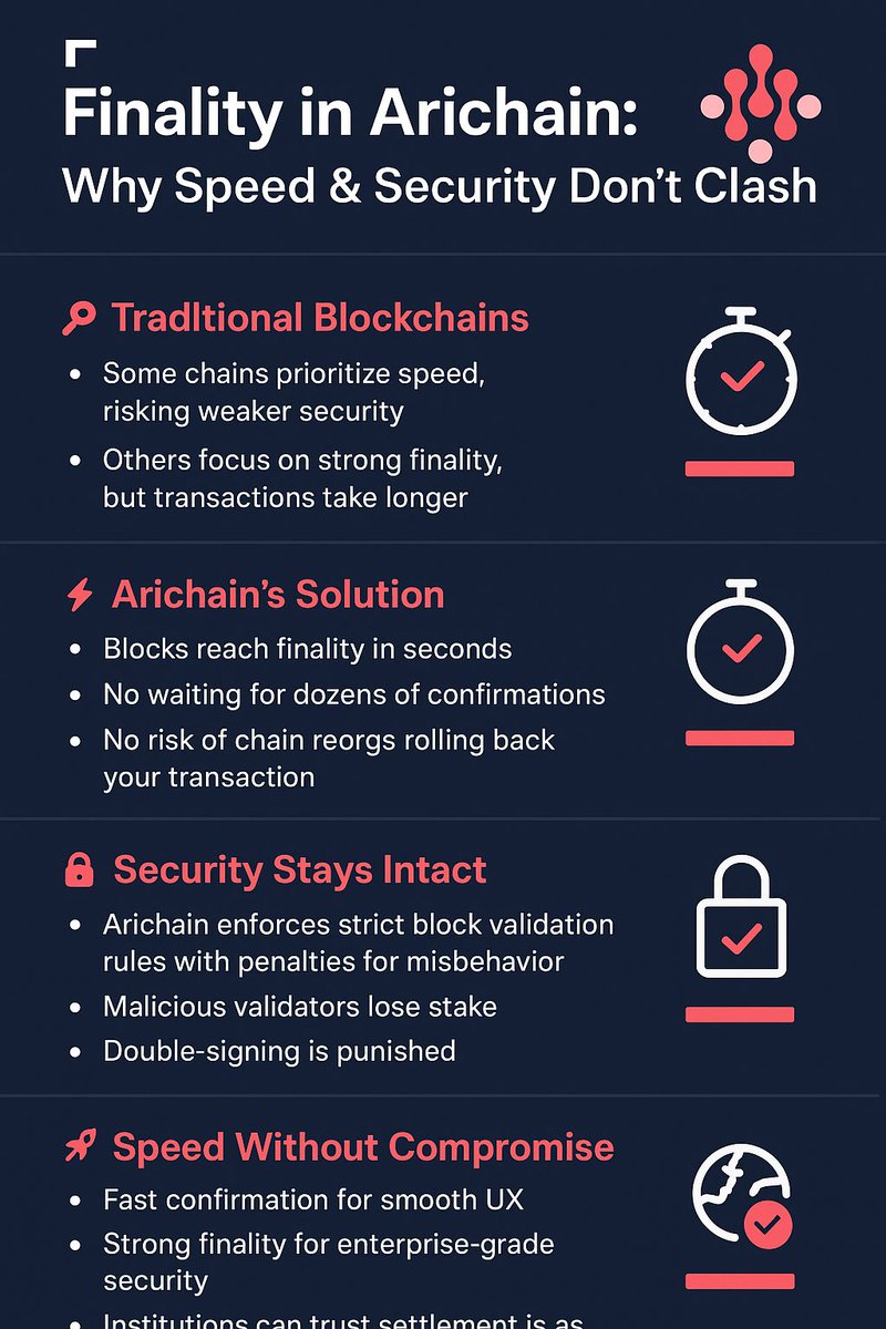 victorgoldenboy's tweet photo. 🧵 Finality in Arichain: Why Speed &amp; Security Don’t Clash

1/
In blockchain, finality means once a transaction is confirmed, it’s irreversible.
But in many networks, there’s always a tradeoff—speed vs. security.
Arichain redefines this balance. Here’s how 👇 https://t.co/xdxxV9f9kp