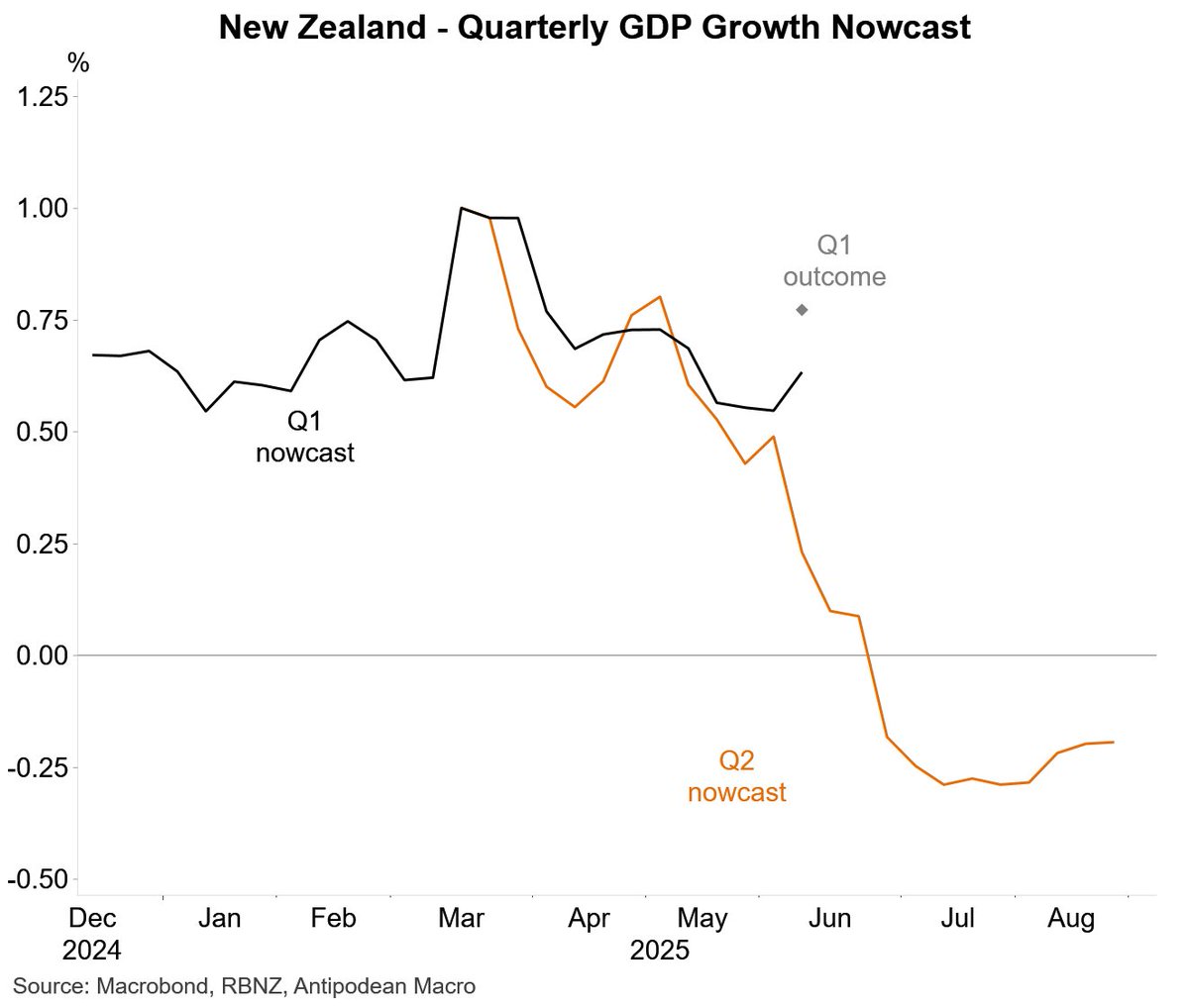 Pothole in Q2 in NZ.
