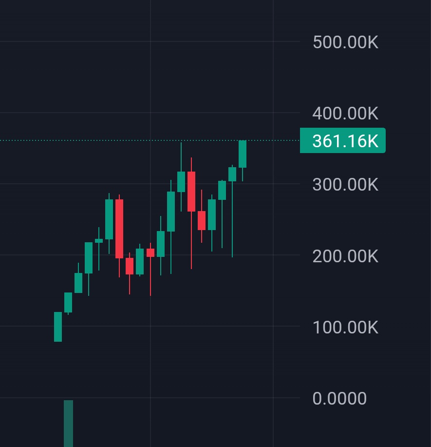 CCBcreator's tweet image. Ath reached almost 2x