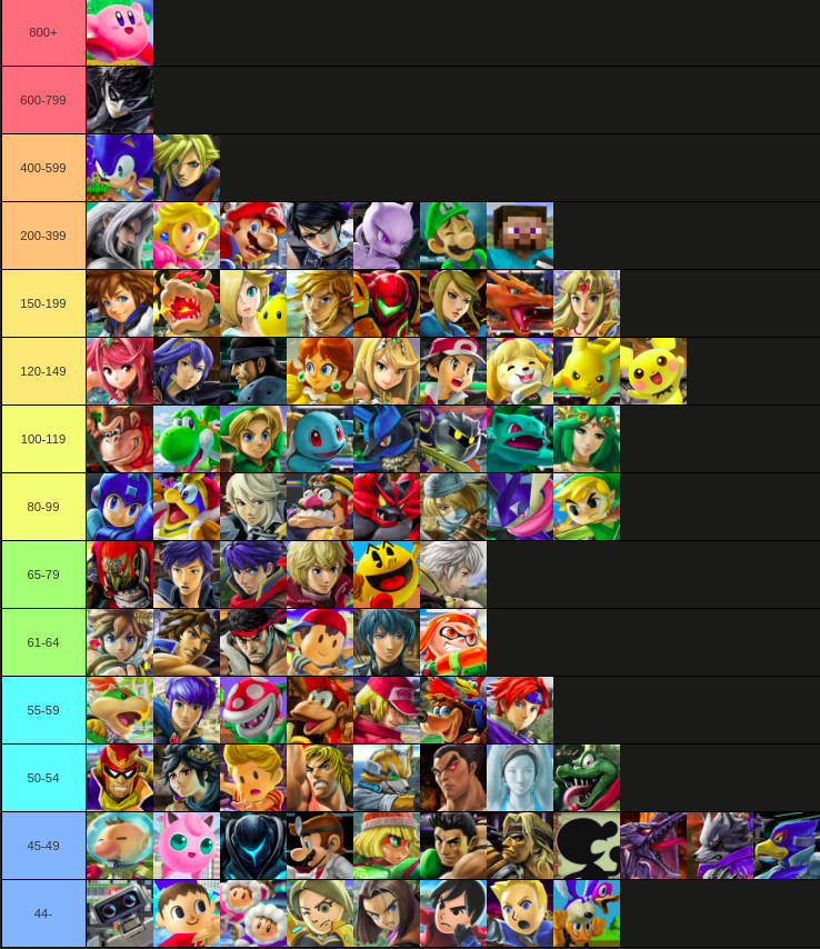 Smash Ultimate Tier List - August 22nd 2025. Open to discussion in the comments!
ft. <a href="/Loces___/">Esquerdinha</a>
