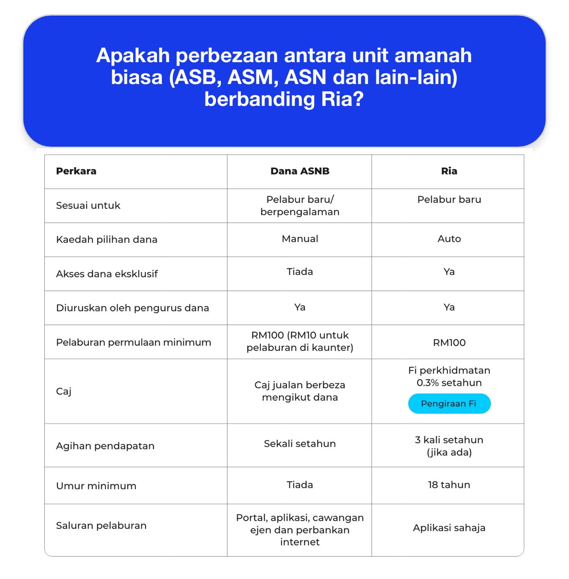 kewangangraduan's tweet photo. Apa itu Ria:
Ria adalah aplikasi pelaburan automatik daripada ASNB yang dilesenkan melalui rangka kerja Pengurusan Pelaburan Digital (DIM) oleh Suruhanjaya Sekuriti Malaysia. https://t.co/wSHoA7UYP4