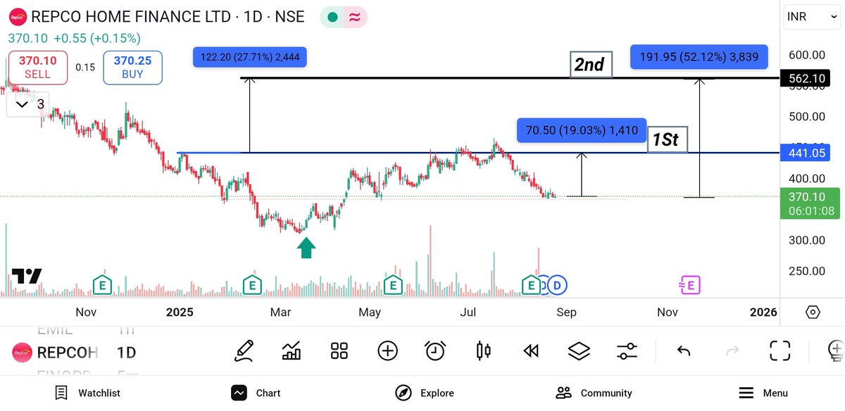 thesarveshworld's tweet image. #Repcohome 

CMP - 370