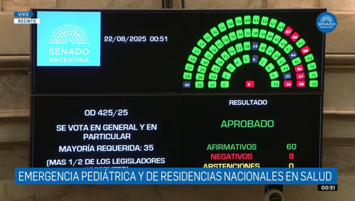 EL SENADO CONVIRTIÓ EN LEY LA EMERGENCIA PEDIATRICA Y EL FINANCIAMIENTO A LAS UNIVERSIDADES

¿Saben por qué Milei odia estos proyectos? No es por lo presupuestario: la baja de retenciones implica un déficit del doble de lo que requieren estos proyectos. Los odia porque