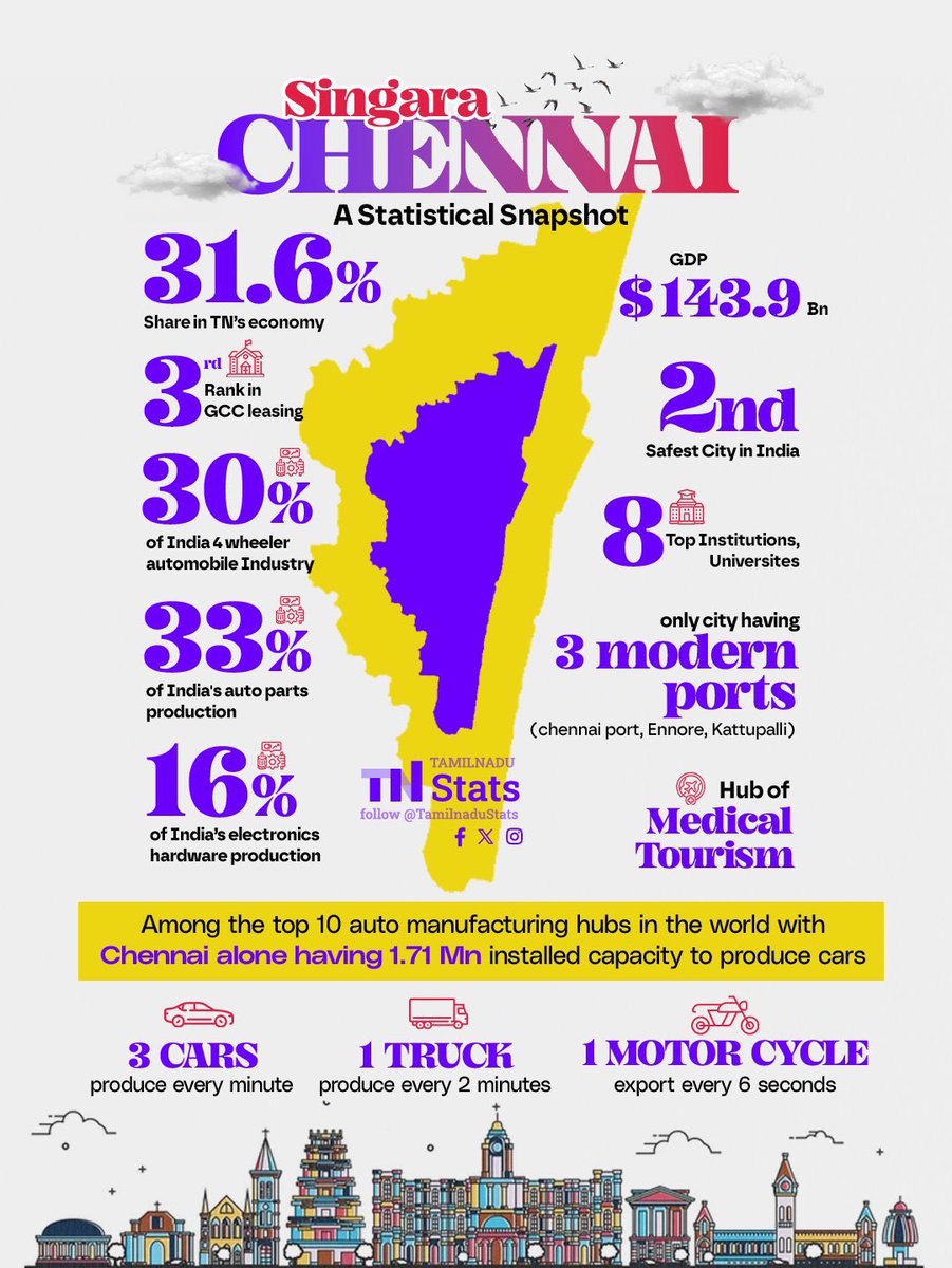 Happy 386th Bday Madras!! A statistical overview by <a href="/TamilnaduStats/">Tamilnadu Stats</a>