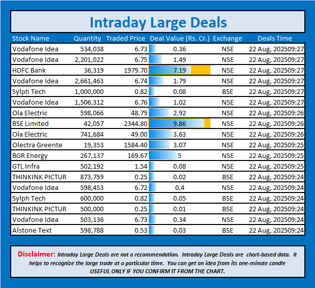 jschanan's tweet photo. Intraday Large Deals
#Block #blockdeal #intraday #bigblock #LargeDeal #VodafoneIdea #Vodafone #Idea #HDFCBank #SylphTech #OlaElectric #BSE #Ola #OlectraGreente #BGREnergy #GTLInfra #THINKINKPICTUR #AlstoneText https://t.co/GqC3pt8ARO