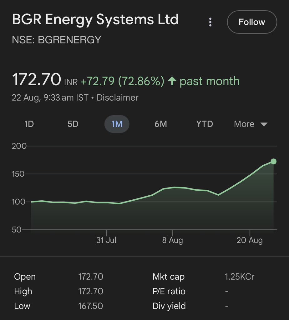 DFinMirror's tweet image. #BGREnergy - BGR Energy Systems Ltd in this week 

• Aug 18, Monday up by 10%
• Aug 19, Tuesday up by 10%
• Aug 20, Wednesday up by 10% 
• Aug 21, Thursday up by 10% 
• Aug 22, Friday, Today up by 5%
• In last five days up by 45% 
• In last one month up by 73%