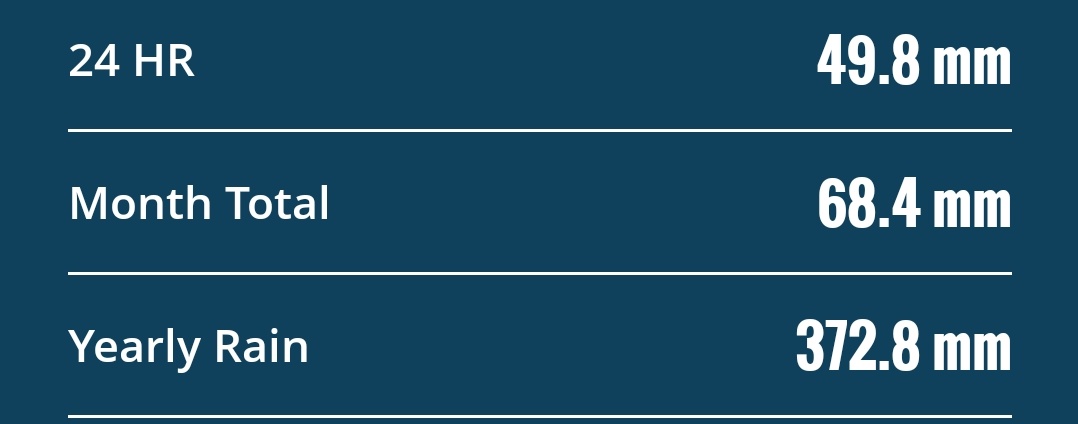 Royapettah AWS readings(22/08)

Ending 8:30am : 49.8mm
Month   : 68.8mm
SWM : 243mm  
Year : 372.8mm
#ChennaiRains ,#TamilNadu,#SWM2025
<a href="/KeaWeather/">Keaweather</a>
<a href="/MasRainman/">MasRainman</a>
<a href="/JW_Chennai/">Jaswanth Weatherman</a> ,
<a href="/ChennaiRains/">Chennai Rains (COMK)</a>
<a href="/jhrishi2/">Hrishi Jawahar</a>
<a href="/shubhamtorres09/">Weatherman Shubham</a>
<a href="/Selwyyyyn/">Sel</a>
<a href="/praddy06/">Tamil Nadu Weatherman</a>