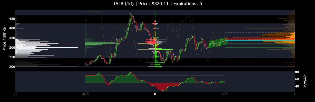 GexPulse's tweet photo. $TSLA Daily Flow 📊
Moderate bullish tilt. Net SOI 0.61 (High Purity 0.93) → strong institutional conviction. Net GEX -0.86 → slight short gamma, so volatility can amplify near key levels. Net DEX -1.82 → MMs buying underlying → upward pressure. RSI 51.66 → neutral. #Options https://t.co/uOgGgMnKWl