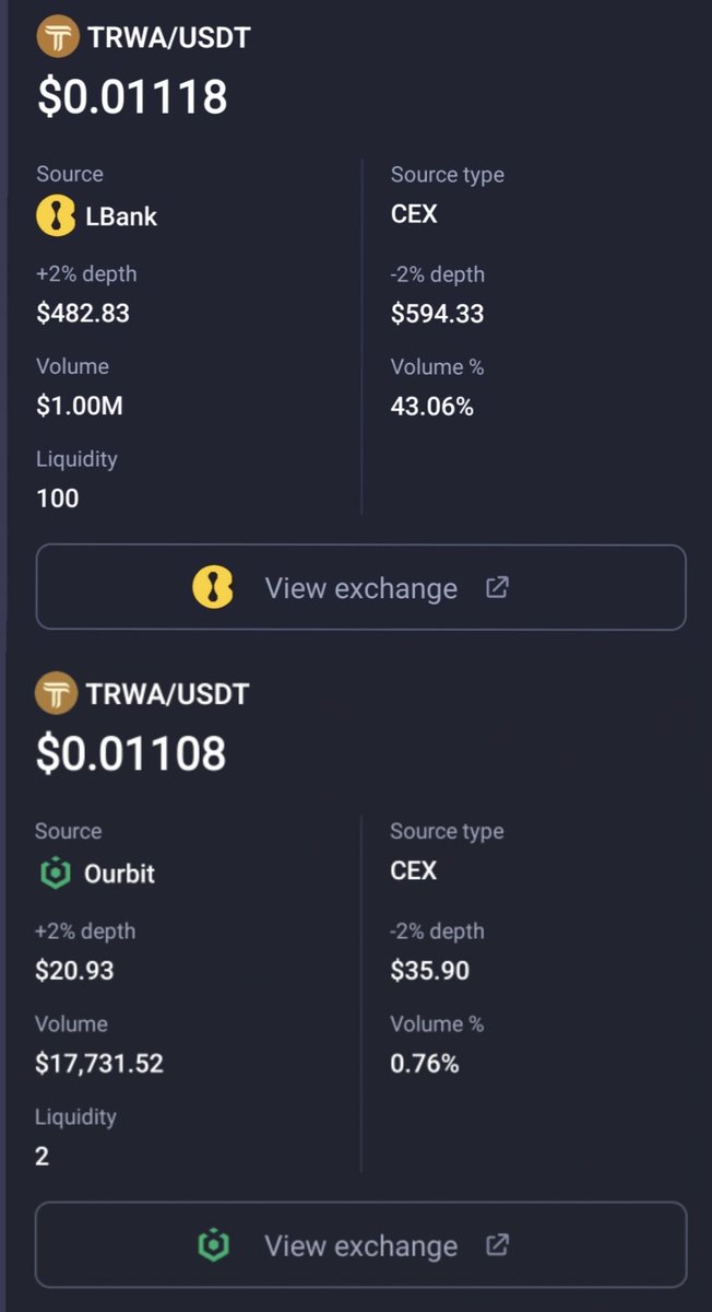 Liquidity gap spotted! $TRWA/USDT on LBank has much lower trading depth than on Ourbit

Order book shows thinner support on LBank, while Ourbit offers stronger buy/sell liquidity clear room for improvement!

<a href="/dilena355/">Rocket</a>  
<a href="/1pibol/">pibol</a> 

#LiquidityHunt #LBank