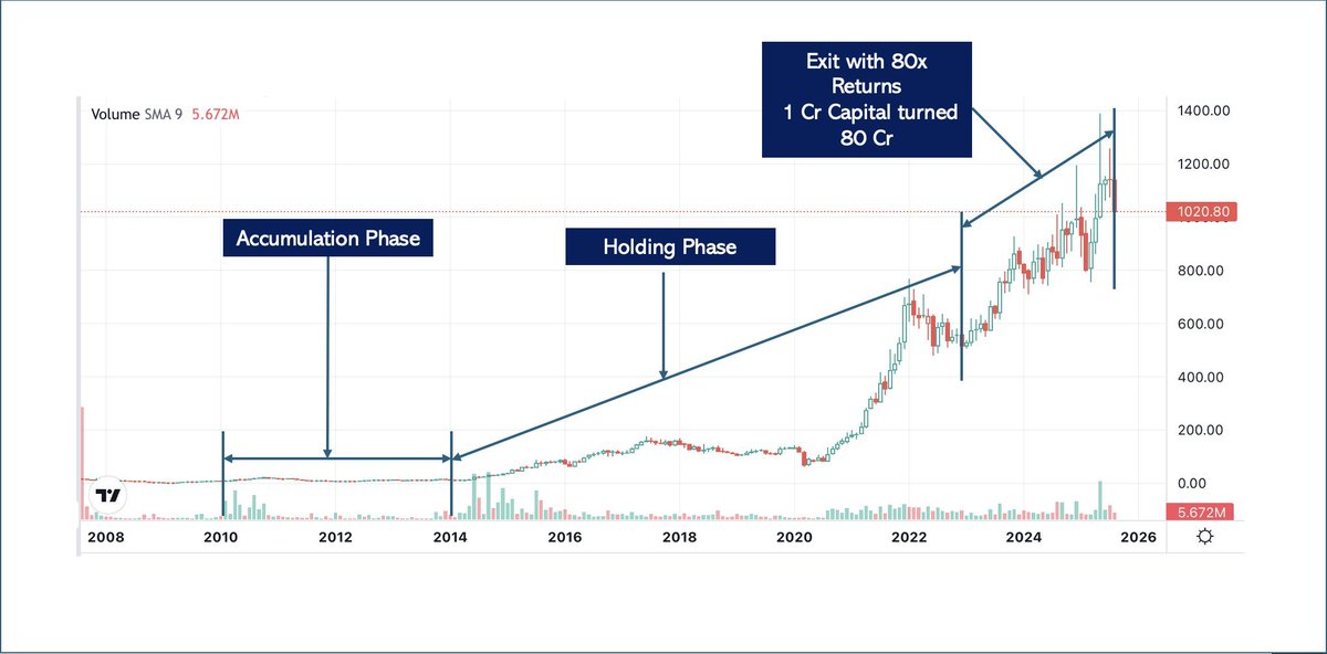 As I said yesterday, 1-2 stocks becoming multi-bagger is good enough for 
life changing money. 
Key is allocation &amp; staying invested. 
Read below one more true story👇📷📷
(dates &amp; value are approx.) 👇