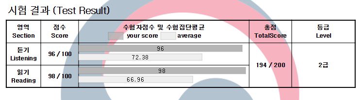 無事に2級取得…

今回は初級で次は中上級だから勉強続けないと。既に心は折れ気味😇