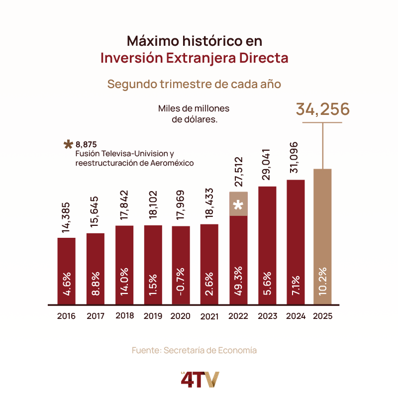 México alcanzó el máximo nivel de inversión extranjera directa en un segundo trimestre, de acuerdo con la <a href="/SE_mx/">Economía México</a>; con un récord de 34 mil 265 mdd: 10.2 %más que el mismo periodo de 2024.

"El modelo de la 4T no sólo disminuye la pobreza, también genera inversión."

<a href="/Claudiashein/">Claudia Sheinbaum Pardo</a>.