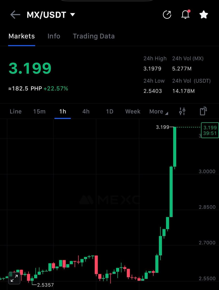 $MX is cooking now
#MEXC0Fee #Mexc_Official