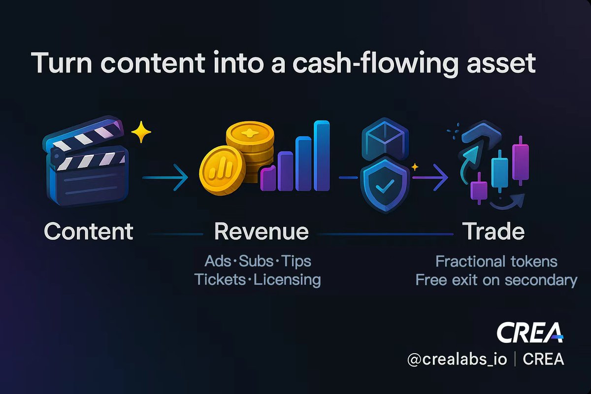 crealabs_io's tweet photo. 🎬 Can content be an asset? Yes!

With CREA, a single content’s future revenue (Ads, Subscriptions, Tips, Tickets, Licensing...) becomes
a token you can hold and trade💰 !

For creators: faster cash flow, rights protected by technologies!

For fans & investors: buy small fractions, track real on-chain revenue, exit anytime on the secondary market!!!

We’re not building another content platform—we’re the bridge that moves Web2 value onchain so value and price finally align. 

#ContentFi #RWA #Web3 #CreatorEconomy 🚀