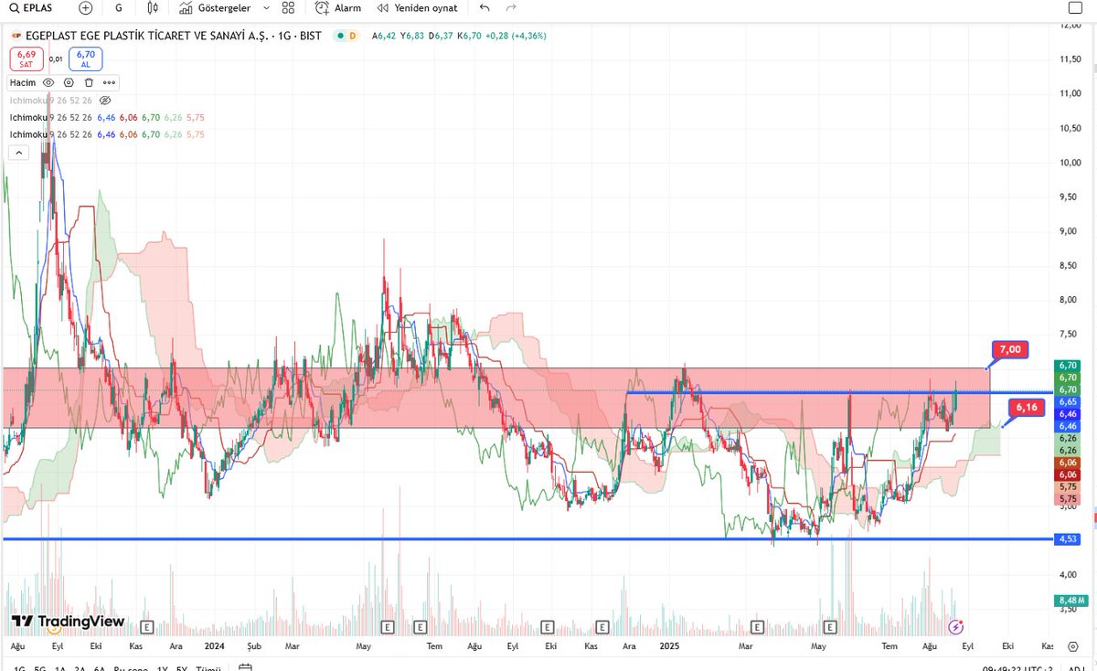 #eplas hazırlık içinde olanlardan... 7 TL üzerinde kapanışlar geldimi hareket hızlanır...  6,20 / 7 TL toplama bölgesi... Kendime notlar...