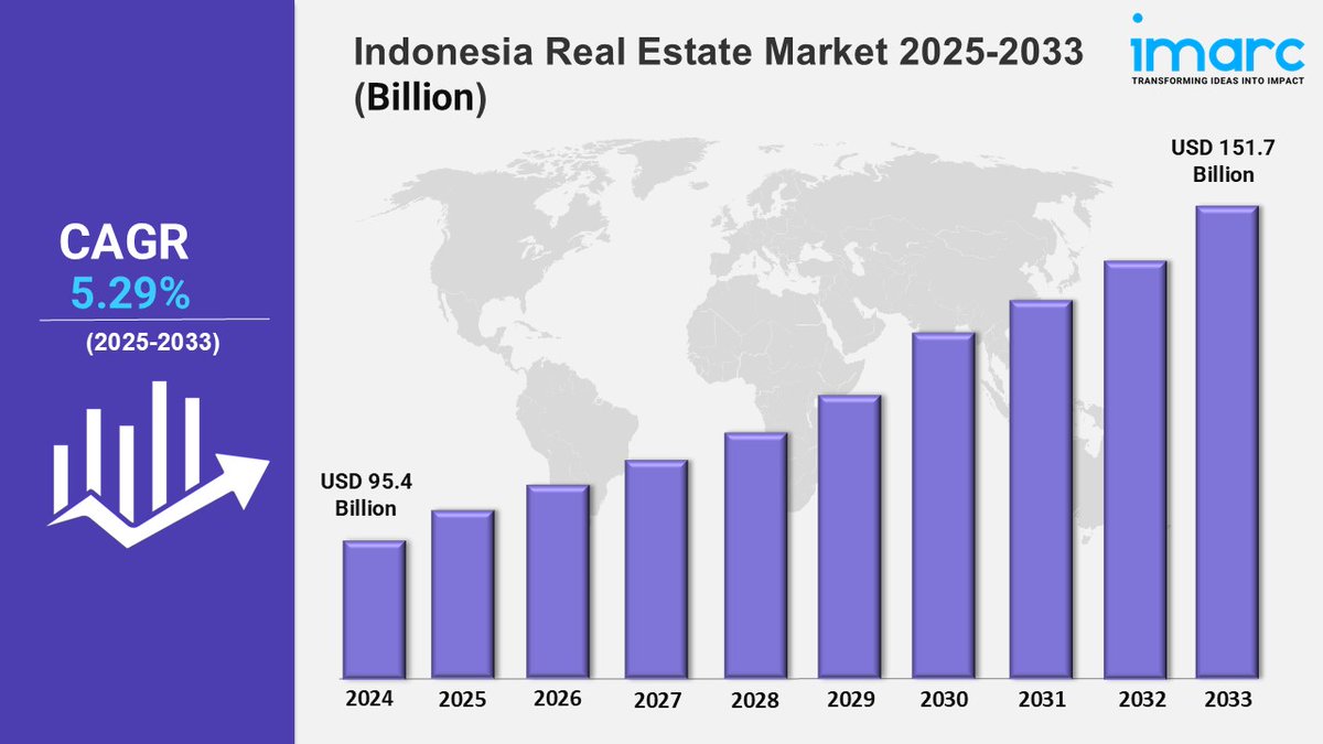 peterpe05324512's tweet image. Indonesia Real Estate Market to Reach USD 151.7 Billion by 2033 – Driven by 5.29% CAGR Growth

View Full Report: imarcgroup.com/indonesia-real…

#IndonesiaRealEstate #PropertyMarket #RealEstateTrends #MarketGrowth #CommercialRealEstate #HousingMarket #UrbanDevelopment