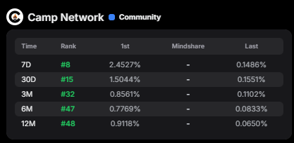 📢前天AMA刚说这周会有大消息，今天基金会账号就活跃起来了！

在凌晨，大家还在做梦的时候，官方公布了王炸消息 —— TGE 空投注册。

检查空投：
🔗claims.campnetwork.xyz

目前网址暂停了，因为最近的交易没有收录进去，大家这段时间一定要注意钓鱼网站的出现！！

原本需要支付 0.0025ETH