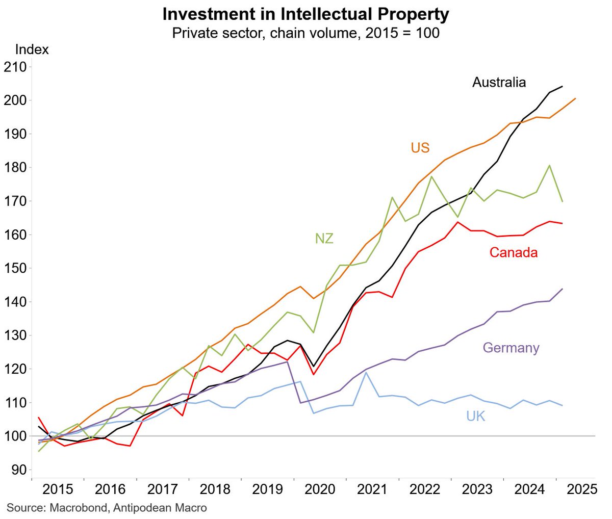 Not all bad news on business investment in Australia.
IP investment is mostly software, R&amp;D and resource exploration.