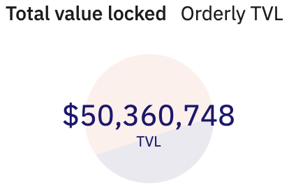 OmniVault TVL just hit an ATH at $21.3M with 30d APR at 46.7%. At the same time, Orderly TVL broke past $50M 🔥