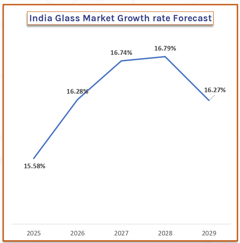 Agarwal Toughened Glass
▪️FY25 Rev 55 Cr &amp; PAT 15 Cr
▪️Mfg unit 1 (6.12L sqm TUF &amp; 90k sqm IGU capacity) operating at ~55% capacity
▪️Mfg unit 2 (10.8L TUF sqm &amp; 90k sqm IGU capacity) operating at ~47% capacity

👉Both plants operating in single shifts

India's glass market is