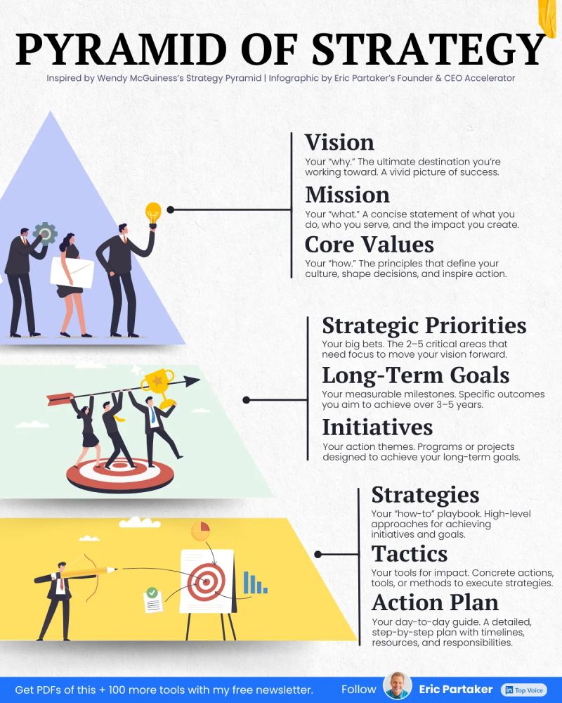 Pyramid of strategy