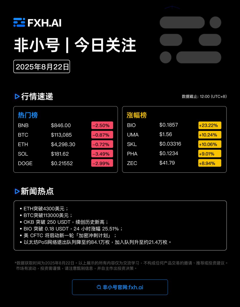 📰每日资讯看 #非小号 ！8月22日（周五）资讯小报

热门榜： $BNB $BTC $ETH
涨幅榜： $BIO $UMA $SKL

🔸ETH突破4300美元、BTC突破113000美元；
🔹美 CFTC 将启动新一轮「加密冲刺计划」；
🔸以太坊PoS网络退出队列降至约84.1万枚，加入队列升至约21.4万枚……
 
📊更多行业热门和前沿资讯