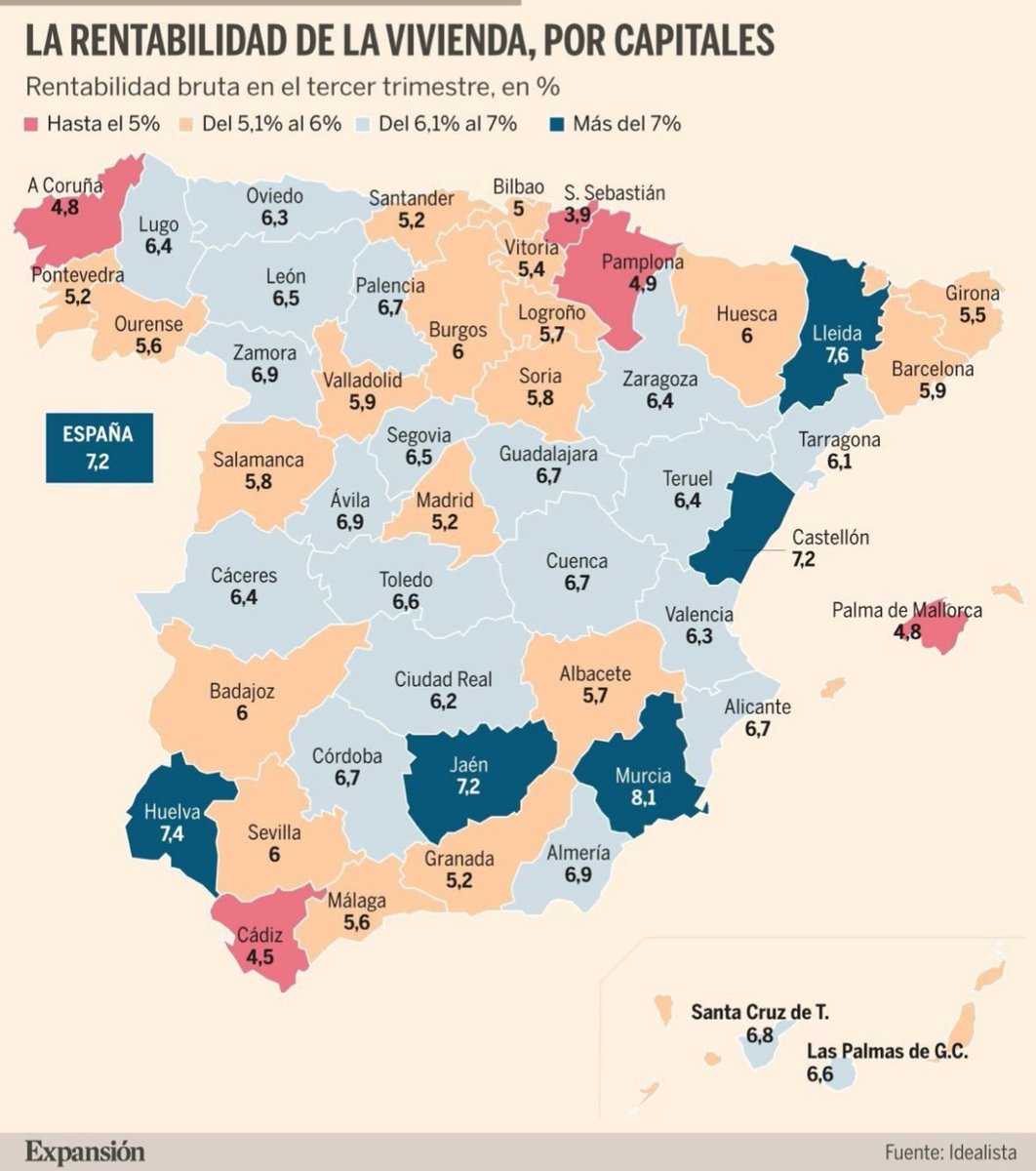 Robin2101hood's tweet photo. 🏠💰¿Vivienda o bolsa?
Muchos clientes me preguntan: “¿Con esta liquidez, invierto en pisos o en el mercado?”
La rentabilidad bruta de la vivienda en España es interesante, pero… ¿compensa el riesgo frente a la bolsa?
🤔¿Tú qué harías?
#Inversión #Vivienda #Bolsa #Rentabilidad https://t.co/TEgWqT8905