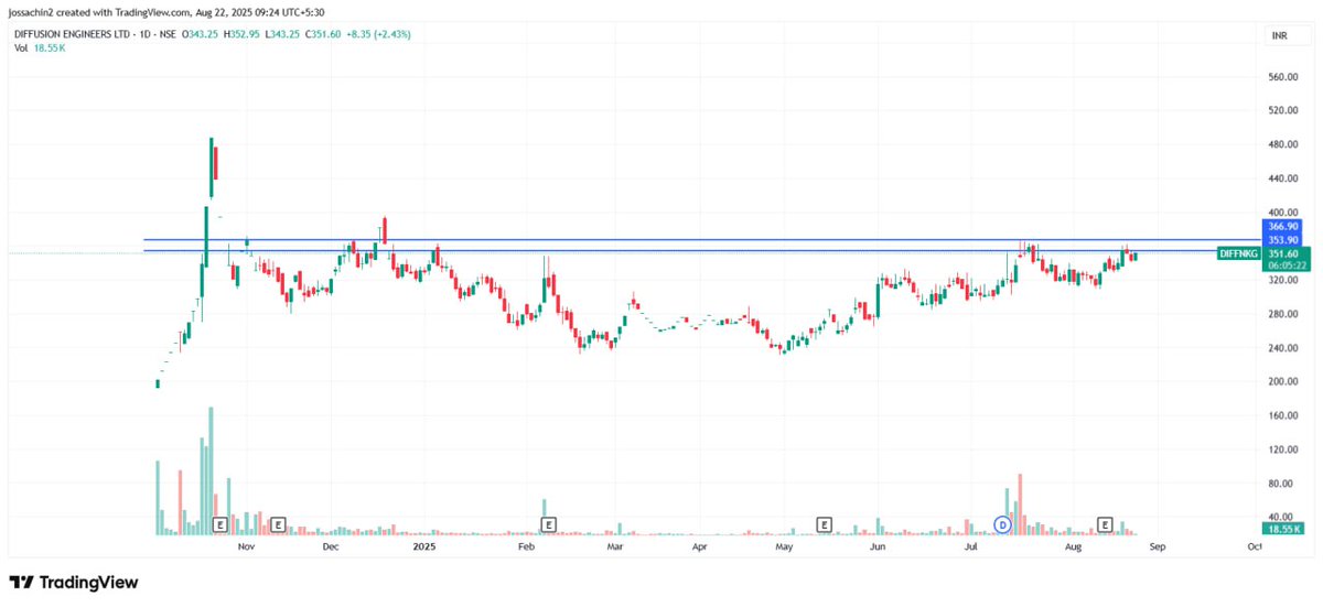 jossachin5's tweet image. #DIFFUSIONENGINEERS LTD

CMP : 353

BUSINESS: MACHINERY

KEEP SL AT 328 LEVEL 

STUDY YOURSELF BEFORE INVESTING ⚠️