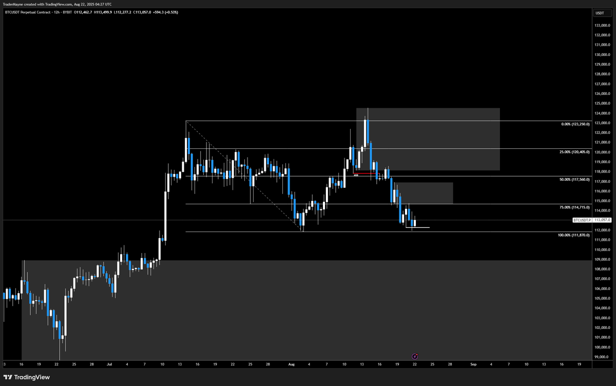 Tradermayne's tweet photo. $BTC

What do we think chat. 

Is that it or one more push below the range lows? https://t.co/5CyCTFzId3