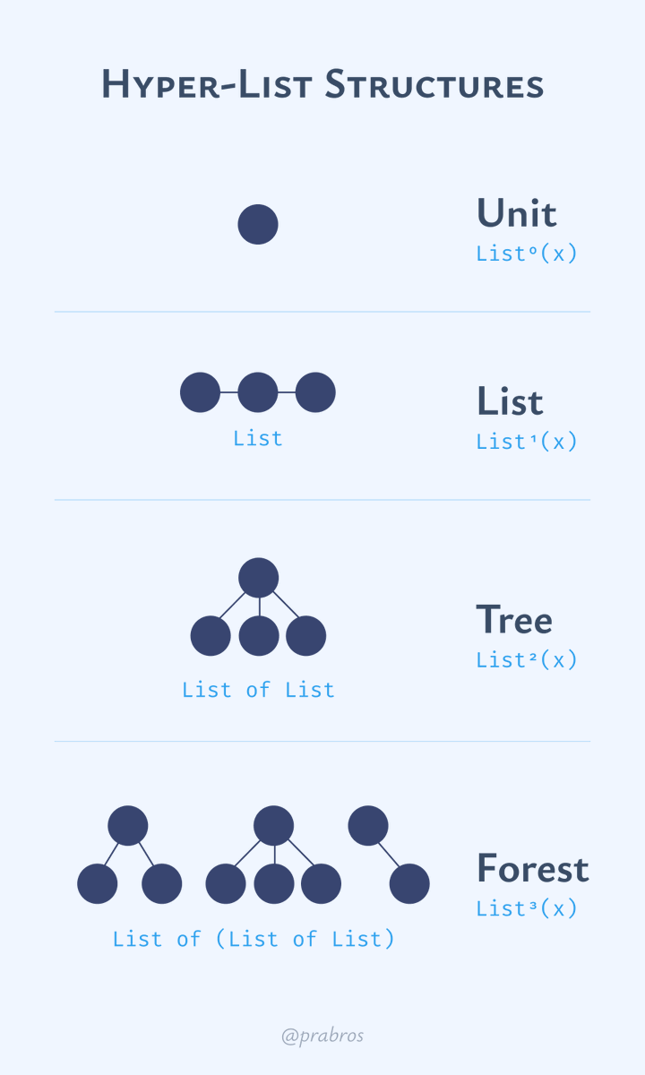Prathyush (@prathyvsh) on Twitter photo If we denote ⨍ⁿ(x) as ⨍ composed n times, then we can capture the conceptual structures that track the hyper list hierarchy easily.
List⁰(x) = Unit
List¹(x) = List
List²(x) = Tree
List³(x) = Forest
Do degrees 4 and 5 have standard names? Curiously, what does List⁻¹ mean? If we denote ⨍ⁿ(x) as ⨍ composed n times, then we can capture the conceptual structures that track the hyper list hierarchy easily.
List⁰(x) = Unit
List¹(x) = List
List²(x) = Tree
List³(x) = Forest
Do degrees 4 and 5 have standard names? Curiously, what does List⁻¹ mean?