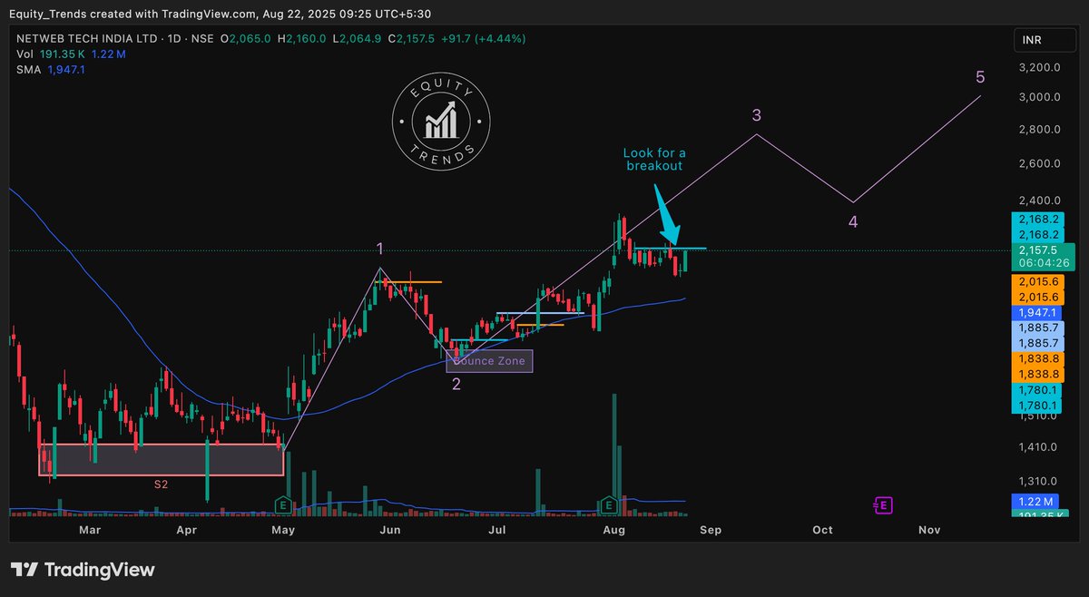 EquityTrends's tweet image. $NETWEB Testing the CYAN line today.
Can it breakout and complete the wave 3 ?
#NetwebTechnologies  #Netwebtech