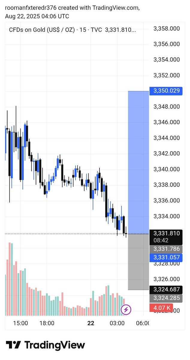 shoaib_sol425's tweet photo. XAUUSD GOLD BUY 📈3331⚡ LIMIT 3328
⛔TP 3334
⛔TP 3337
⛔TP 3340
⛔TP 3343
⛔TP 3346
⛔TP 3350

SL⚠️ 3324 https://t.co/yMCpy8gKur