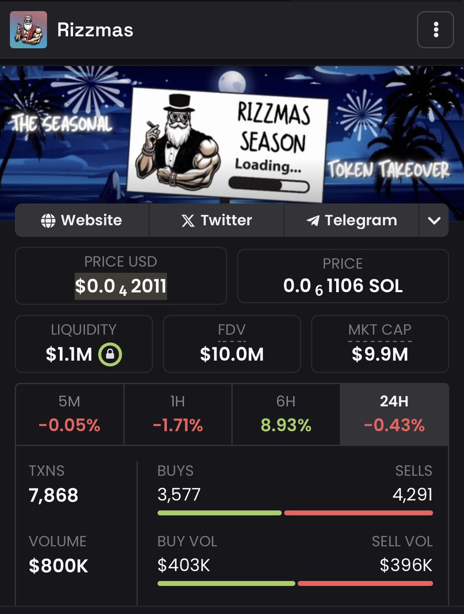 2025Rizzmas's tweet photo. $Rizzmas is holding 10M, it’s only up from here! 🎅 
.
.
.
.
#Crypto #Solana #Trending #degen #cryptocurrency #rizzmass #SolanaMemeCoins https://t.co/4CudgXvVUU