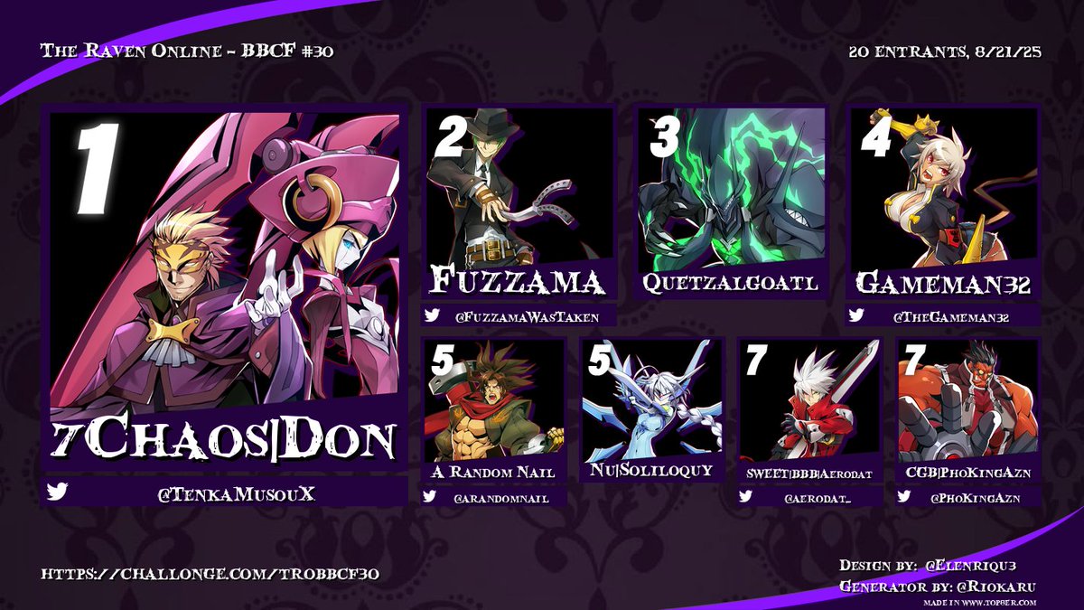 Congratulations to <a href="/TenkaMusouX/">Don@FF2026</a> for taking last night's The Raven Online - BBCF #30!

🥈 <a href="/FuzzamaWasTaken/">Fuzzama</a> 
🥉 Quetzalgoatl
4TH🏅 <a href="/TheGameman32/">Gameman32</a> 
5TH🏅 <a href="/ARandomNail/">🧟‍♂️</a> Nu | Soliloquy
7TH🏅 <a href="/Aerodat_/">ΔERΘDΔT @ FFXVIII</a> <a href="/Phokingazn/">PhoKingAzn (Katalina's Husband)</a>