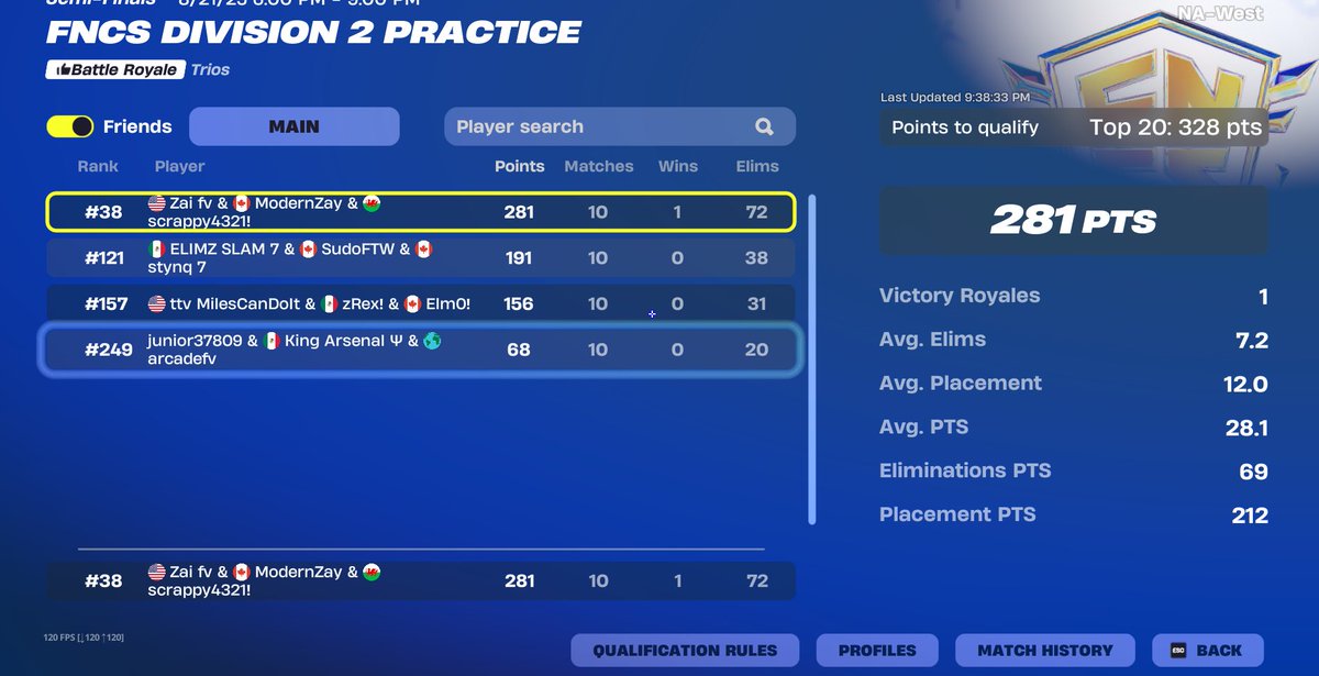 scrxppy1x's tweet image. top 40 in div 2 only if we were able to fully play day 1 and not start an hour and half late @TeamEXRGGs