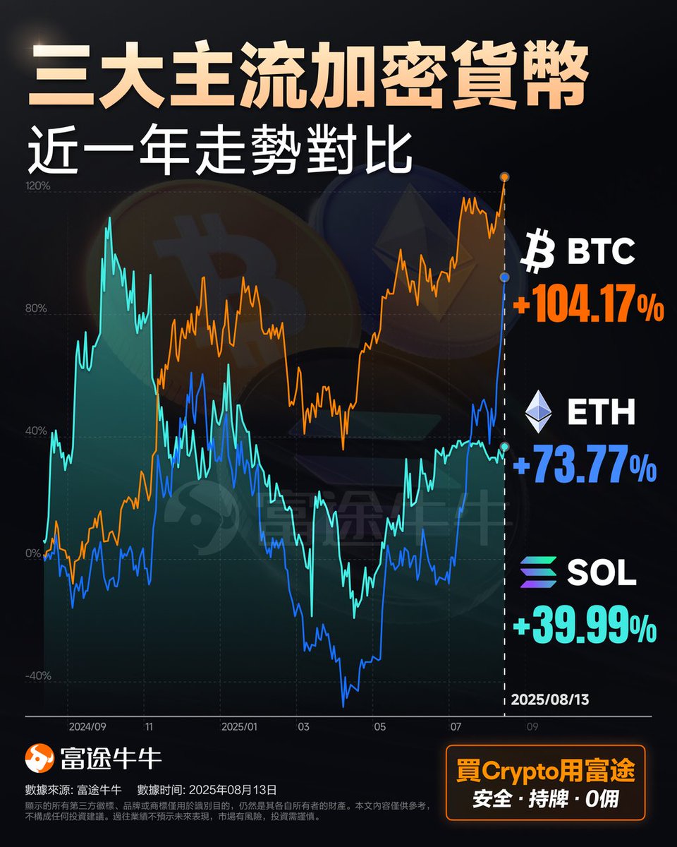 在选择交易平台时，合规与安全始终是核心考量。香港最大科技证券商富途是较早完成牌照升级并开展Crypto服务的平台，至今已运营超过一年，其全资子公司PantherTrade也在2025年1月正式获批VATP牌照，进一步强化了合规与安全保障。  平台支持充币并可直接兑换为港币或美元 ...