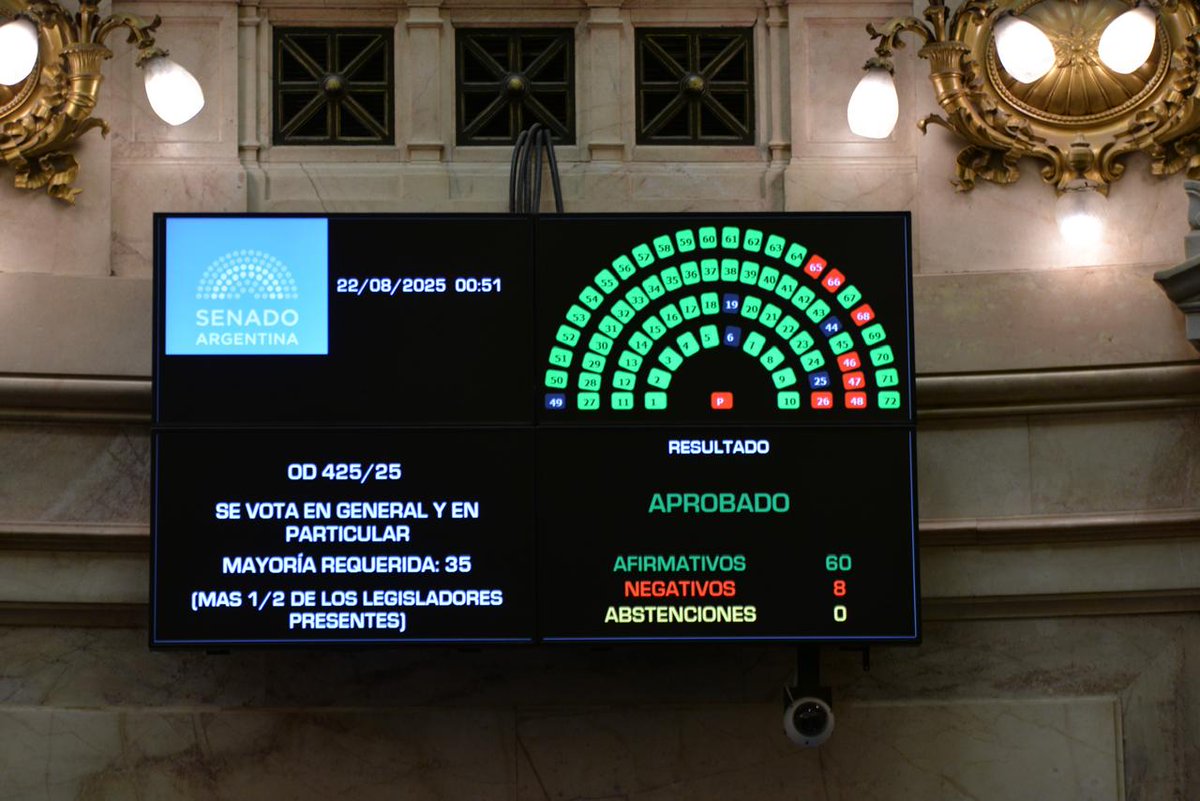 LuciaCorpacci's tweet photo. ¡Hoy dimos un paso enorme en el Senado! Se convirtió en ley la Emergencia Pediátrica, un avance fundamental para garantizar más recursos, cuidados y derechos a todos los niños y niñas de nuestro país.
El acompañamiento de médicos, enfermeros y trabajadores del Hospital Garrahan fue clave para que esta lucha se haga realidad.
Esta ley también significa alivio y reconocimiento para los residentes, que son el corazón de nuestro sistema de salud. ¡Feliz!

https://t.co/gnn5ThxU68