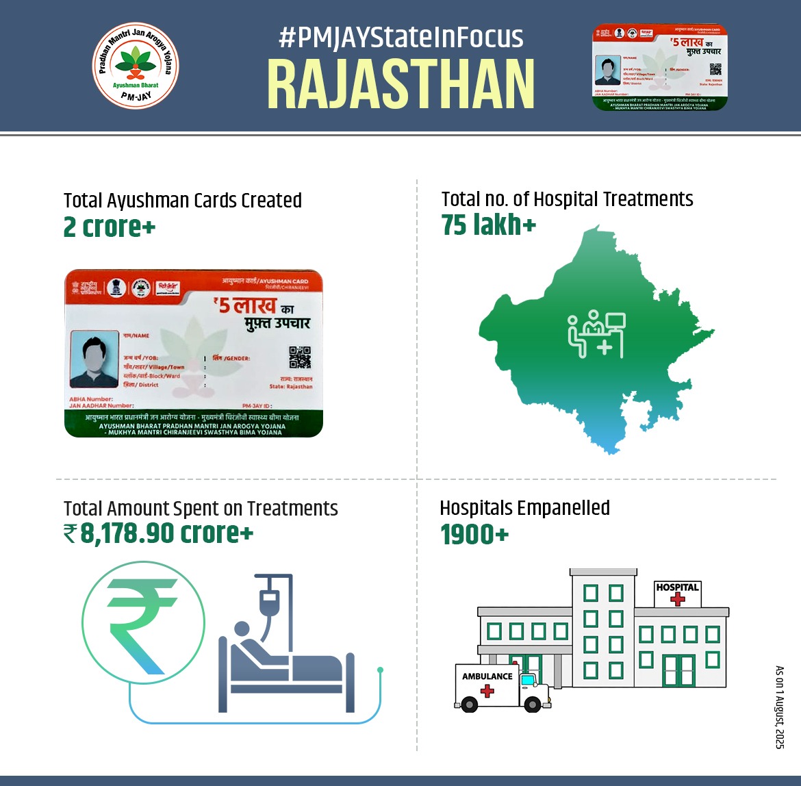 AyushmanNHA's tweet photo. #PMJAYStateInFocus: Rajasthan
#Rajasthan shines under #PMJAY!
With crores of families protected through ₹5 lakh free treatment, thousands of hospitals onboard, and lakhs of treatments completed — the state is ensuring inclusive and affordable healthcare.
#AyushmanBharat https://t.co/u7BT7tF2vE