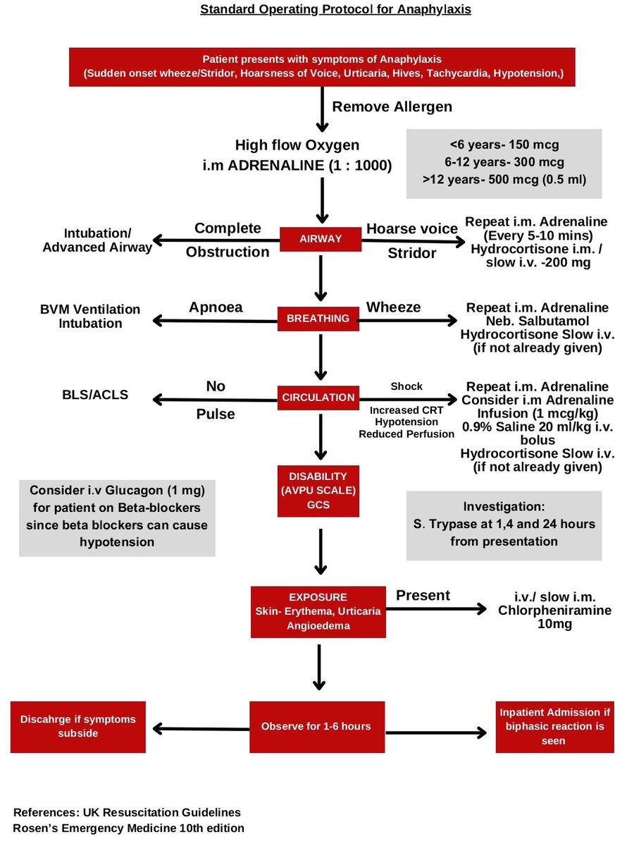 Approach to anaphylaxis made easy . We use the same protocol in our EMD #MedTwitter #anaphylaxis #neetpg #INICET