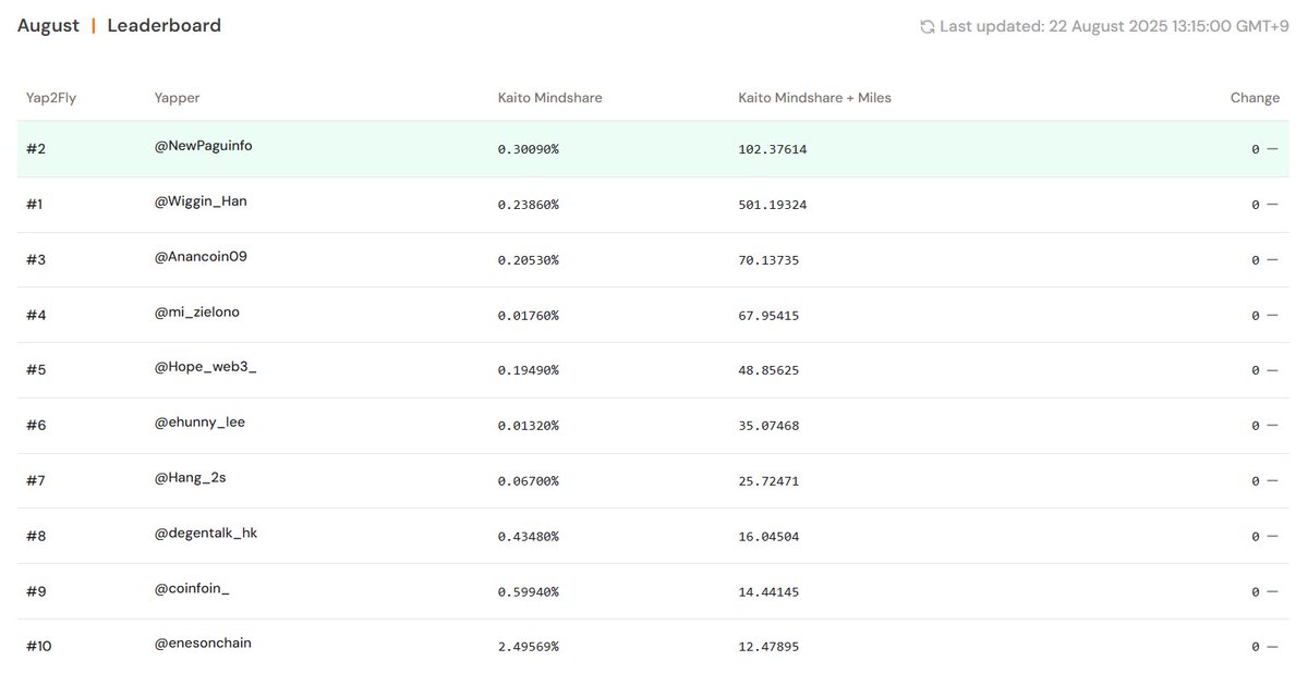Falcon 에 진심인편

총합 약 4B Miles

근데 그래봤자 Miles 리더보드에서는 34위 수준
고래 형님들 넘 많다...

파구의 Miles 는 YT 로 쌓아올린 모래성...
sUSDf Pendle YT 만기가 두려워진다!

그래도 그나마 함께할 수 있는 우리 김치 동지들이 있어서 든든국밥