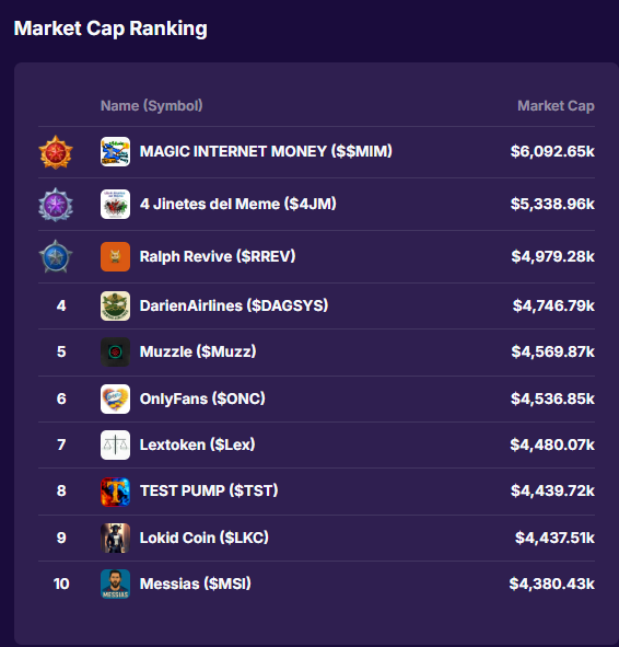 Rulando_Fun's tweet photo. 🔥 Market Cap Ranking Update 🔥
After a tough battle, @MagicNetMoneyG makes an explosive comeback and reclaims the #1 spot 🚀💰

🏆 Current Top 3:
1️⃣ $MIM – $6,092k
2️⃣ #4JM – $5,338k 
3️⃣ $RREV – $4,979k 

Who do you think will be the next to challenge the king? 👑 https://t.co/A8uttIJQYH