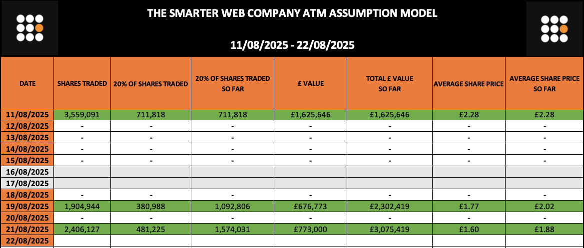 The Smarter Web Company ATM Assumption Model for 11th August - 22nd August 2025.

- Yesterday we created £773,000 of additional capital totalling £3,057,419 at an average share price of £1.88. Approximately 36.51 BTC.

- For the ATM to run today concluding this two week tranche