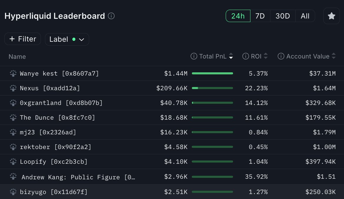 Which public figures are the top performing traders on Hyperliquid?  Hyperliquid public figures 24h by PnL - Wanye Kest $1.44M (5% ROI) - Nexus:  $209.7K (22.2% ROI) - 0xgrantland $40.7K (14% ROI)